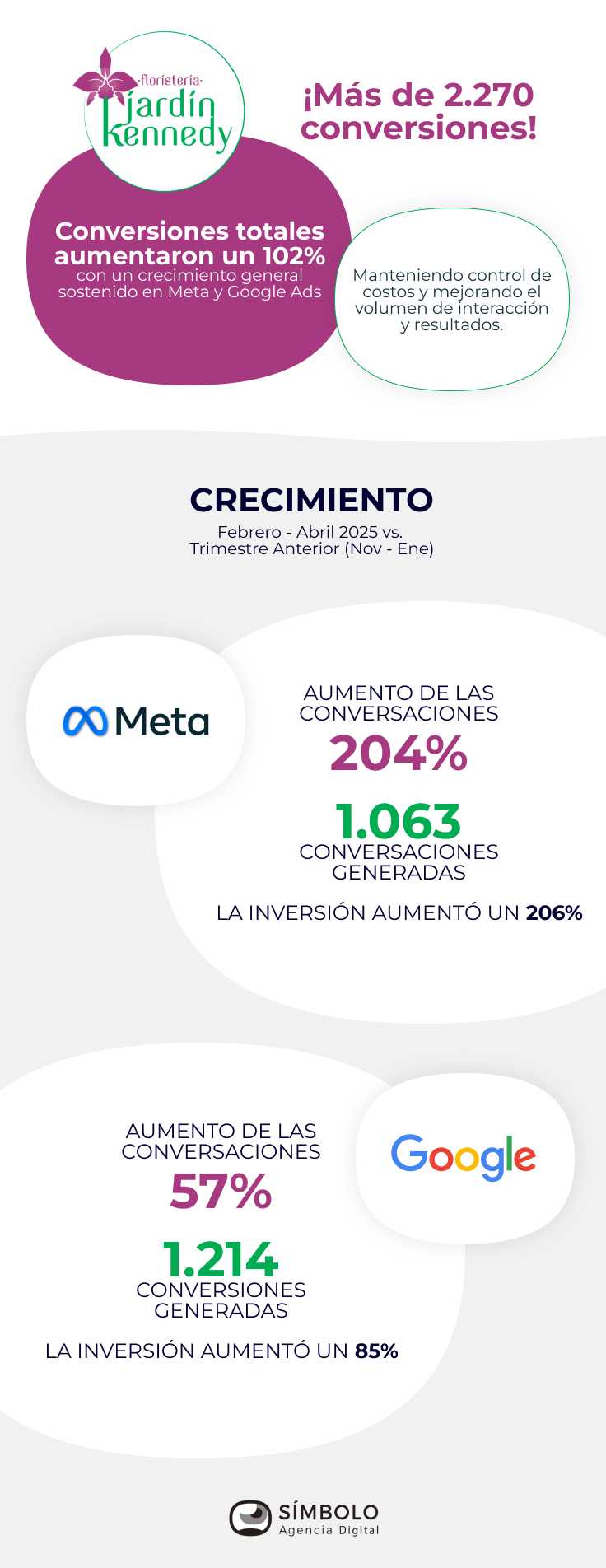 caso exito META floristeria kennedy 11