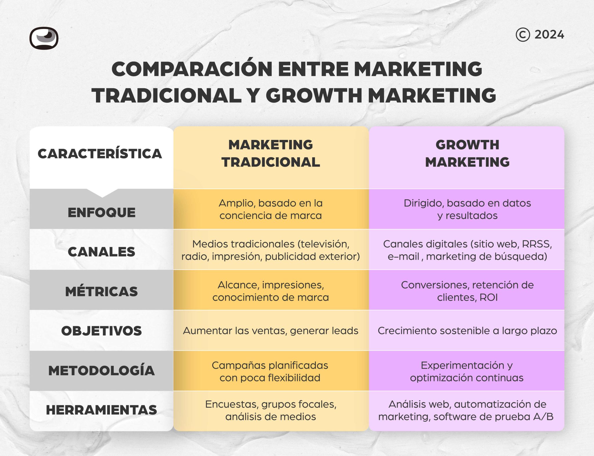 Growth marketing ¿Qué es y para qué sirve?